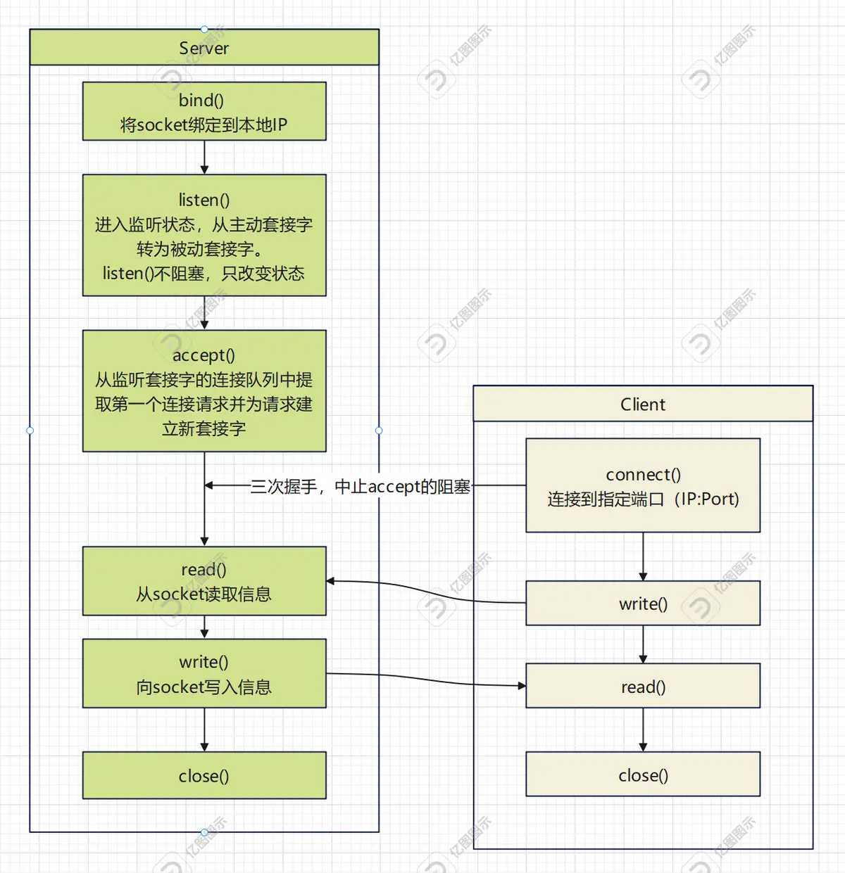 客户端与服务器通信的简要流程