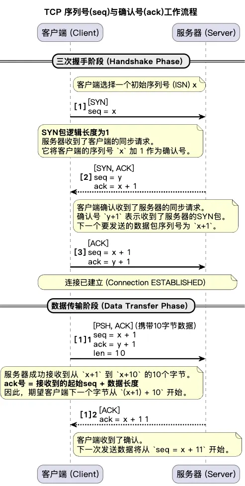 三次握手和数据传输