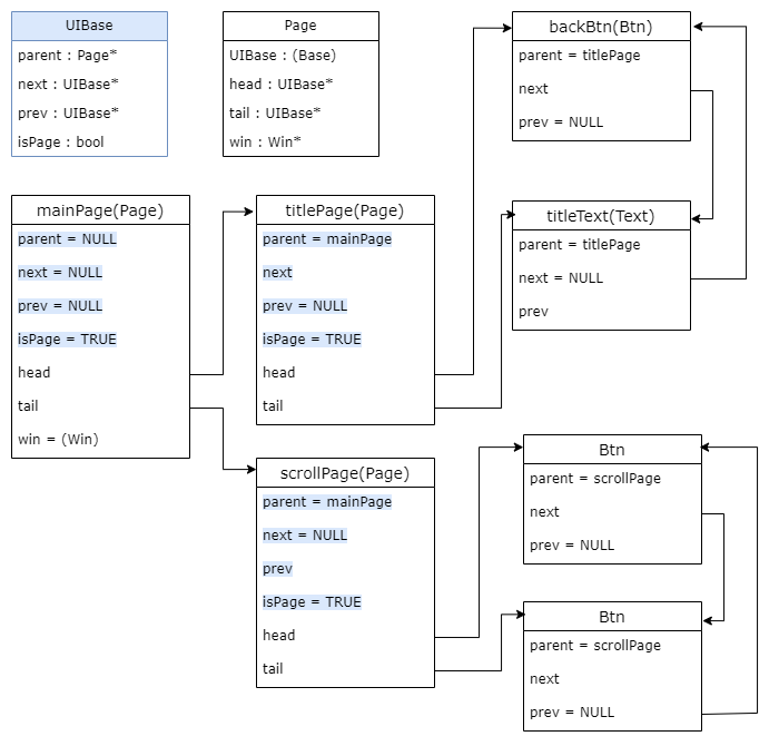 UI树指针结构图